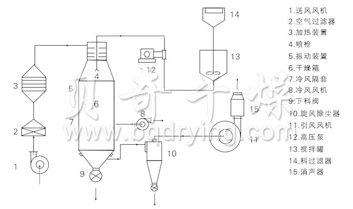 壓力式噴霧干燥機結(jié)構(gòu)示意圖