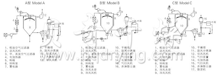 中藥浸膏噴霧干燥機(jī)結(jié)構(gòu)示意圖